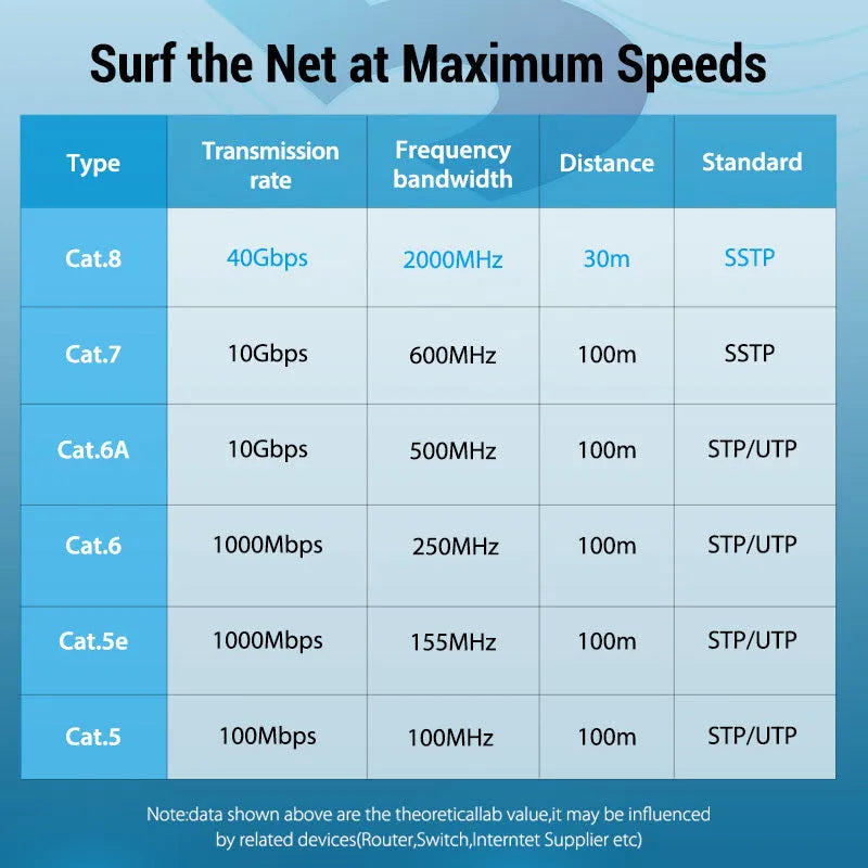 CAT8 shielded Ethernet cable with RJ45 connectors, shown in flat and round styles, for 10G gaming and network use.